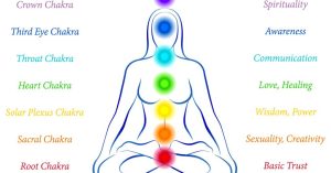 An Introduction To Spirituality, Our Chakras – How To Open And Heal Them!