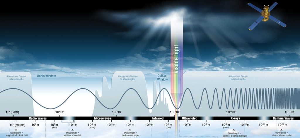 What are the different radio bands?  